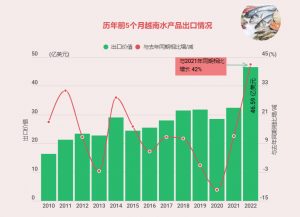 互动图表：2022年前5月越南水产品出口额增长42%
