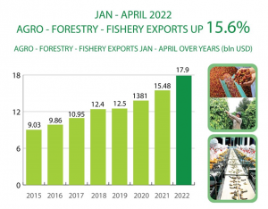 Agro-forestry-fishery exports up in Jan-April