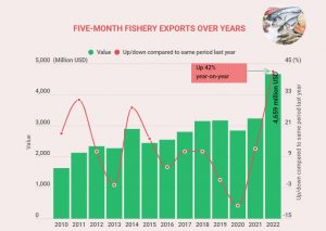 Fishery exports up 42% in first five months of 2022